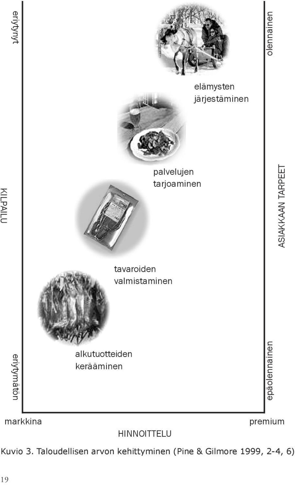 epäolennainen olennainen ASIAKKAAN TARPEET markkina HINNOITTELU