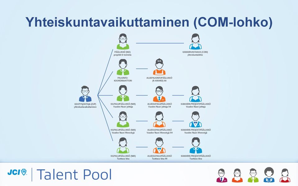 Vuoden Nuori Johtaja X4 KAMARIN PROJEKTIPÄÄLLIKKÖ Vuoden Nuori Johtaja KILPAILUPÄÄLLIKKÖ (NM) Vuoden Nuori Menestyjä ALUEKILPAILUPÄÄLLIKKÖ Vuoden Nuori