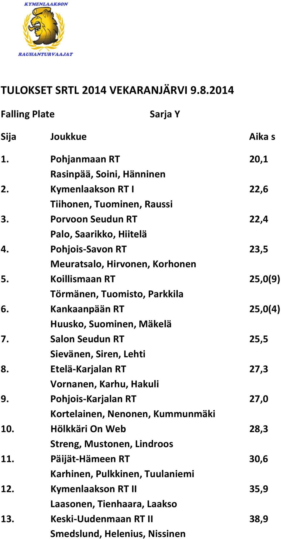Kankaanpään RT 25,0(4) Huusko, Suominen, Mäkelä 7. Salon Seudun RT 25,5 Sievänen, Siren, Lehti 8. Etelä-Karjalan RT 27,3 Vornanen, Karhu, Hakuli 9.