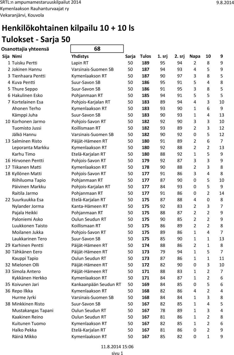 186 95 91 5 4 8 5 Thure Seppo Suur-Savon SB 50 186 91 95 3 8 5 6 Hakulinen Esko Pohjanmaan RT 50 185 94 91 5 5 5 7 Kortelainen Esa Pohjois-Karjalan RT 50 183 89 94 4 3 10 Ahonen Terho Kymenlaakson RT