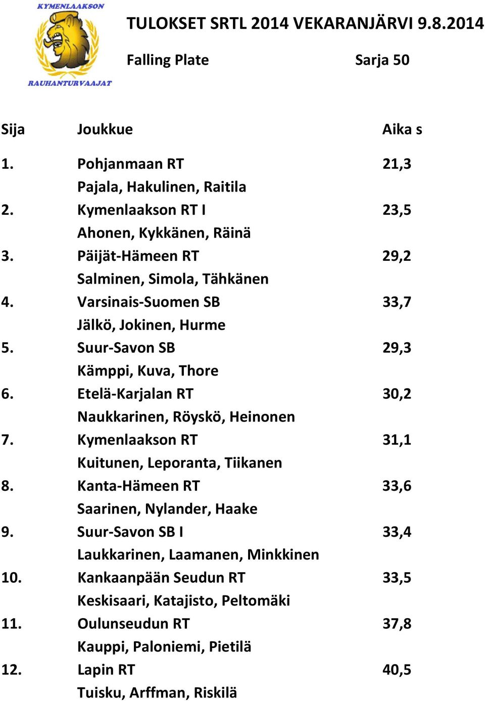Suur-Savon SB 29,3 Kämppi, Kuva, Thore 6. Etelä-Karjalan RT 30,2 Naukkarinen, Röyskö, Heinonen 7. Kymenlaakson RT 31,1 Kuitunen, Leporanta, Tiikanen 8.