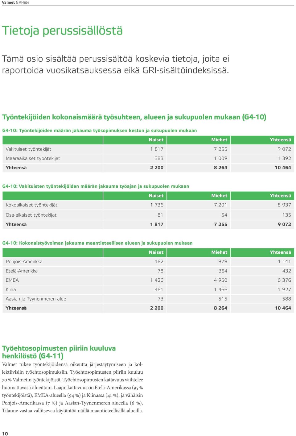 työntekijät 1 817 7 255 9 072 Määräaikaiset työntekijät 383 1 009 1 392 Yhteensä 2 200 8 264 10 464 G4-10: Vakituisten työntekijöiden määrän jakauma työajan ja sukupuolen mukaan Naiset Miehet