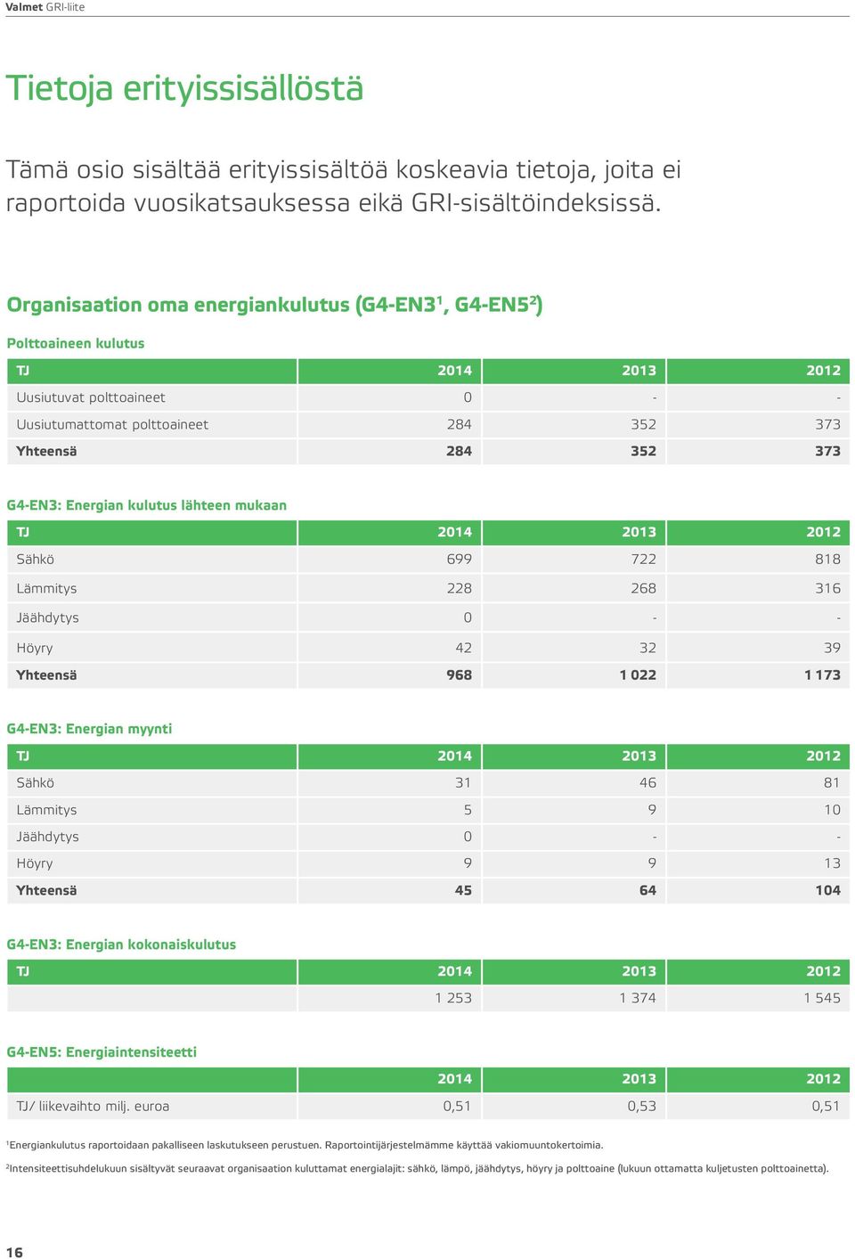 Energian kulutus lähteen mukaan TJ 2014 2013 2012 Sähkö 699 722 818 Lämmitys 228 268 316 Jäähdytys 0 - - Höyry 42 32 39 Yhteensä 968 1 022 1 173 G4-EN3: Energian myynti TJ 2014 2013 2012 Sähkö 31 46