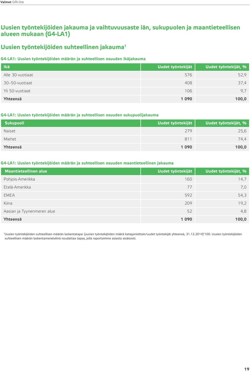 määrän ja suhteellisen osuuden sukupuolijakauma Sukupuoli Uudet työntekijät Uudet työntekijät, % Naiset 279 25,6 Miehet 811 74,4 Yhteensä 1 090 100,0 G4-LA1: Uusien työntekijöiden määrän ja