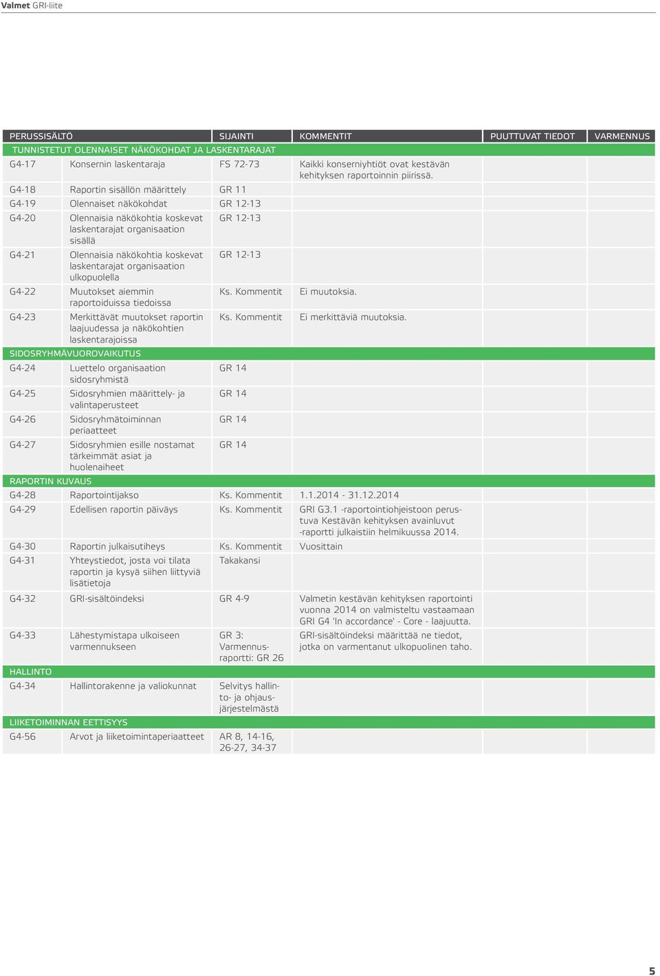 G4-18 Raportin sisällön määrittely GR 11 G4-19 Olennaiset näkökohdat GR 12-13 G4-20 Olennaisia näkökohtia koskevat GR 12-13 laskentarajat organisaation sisällä G4-21 Olennaisia näkökohtia koskevat GR