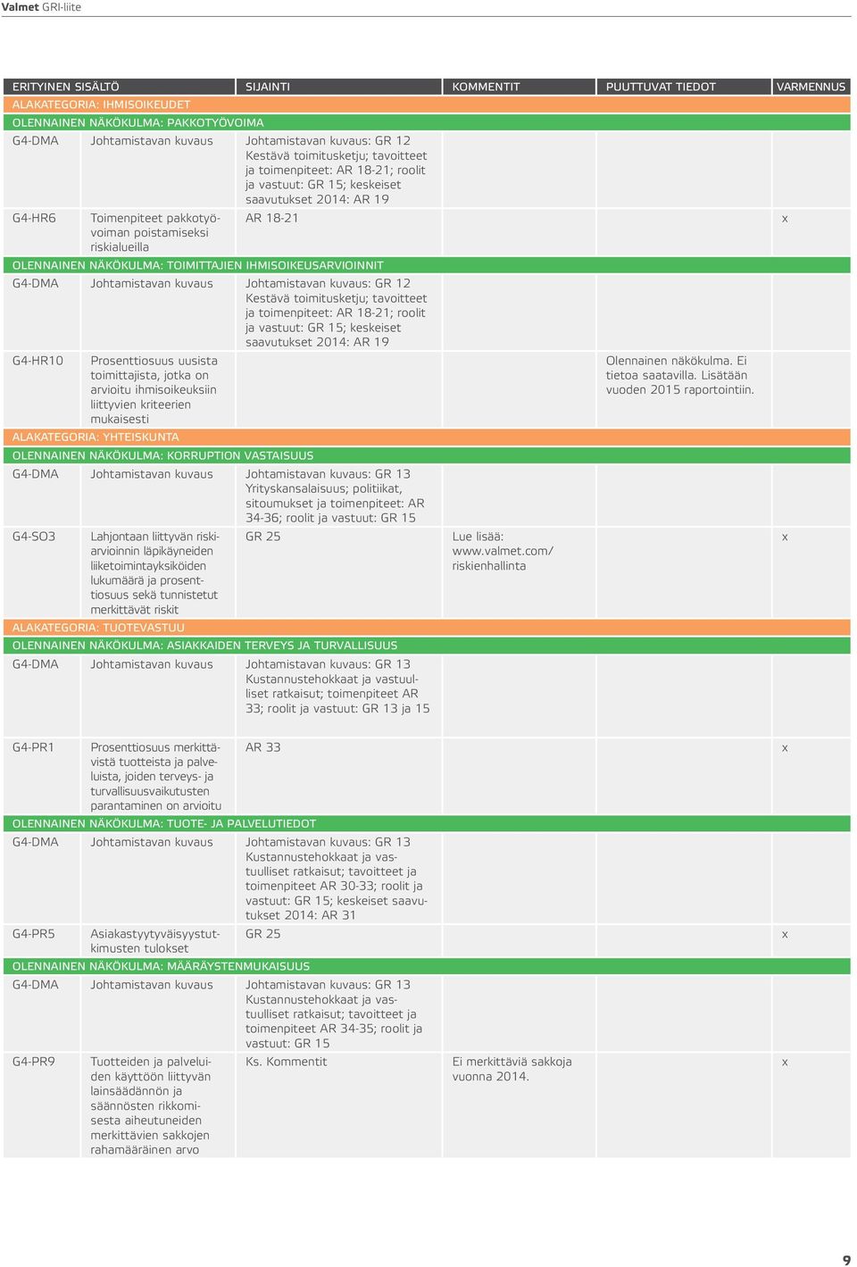 NÄKÖKULMA: TOIMITTAJIEN IHMISOIKEUSARVIOINNIT G4-DMA Johtamistavan kuvaus Johtamistavan kuvaus: GR 12 Kestävä toimitusketju; tavoitteet ja toimenpiteet: AR 18-21; roolit ja vastuut: GR 15; keskeiset