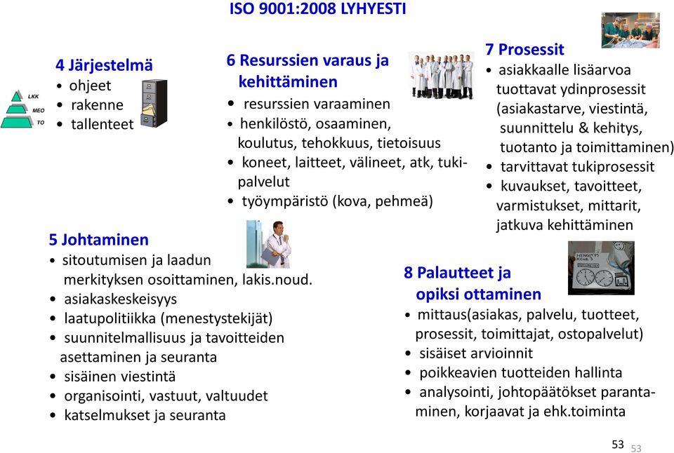 9001:2008 LYHYESTI 6 Resurssien varaus ja kehittäminen resurssien varaaminen henkilöstö, osaaminen, koulutus, tehokkuus, tietoisuus koneet, laitteet, välineet, atk, tukipalvelut työympäristö (kova,