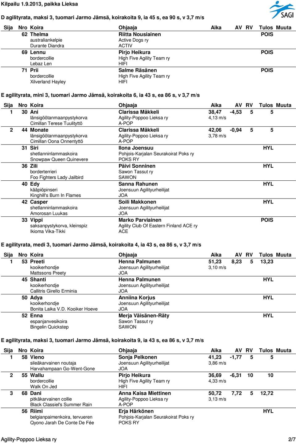 länsigöötanmaanpystykorva 4,13 m/s Cimillan Terese Tuulityttö 2 44 Monate Clarissa Mäkkeli 42,06-0,94 5 5 länsigöötanmaanpystykorva 3,78 m/s Cimillan Oona Onnentyttö 31 Siri Ilona Joensuu HYL Snowpaw