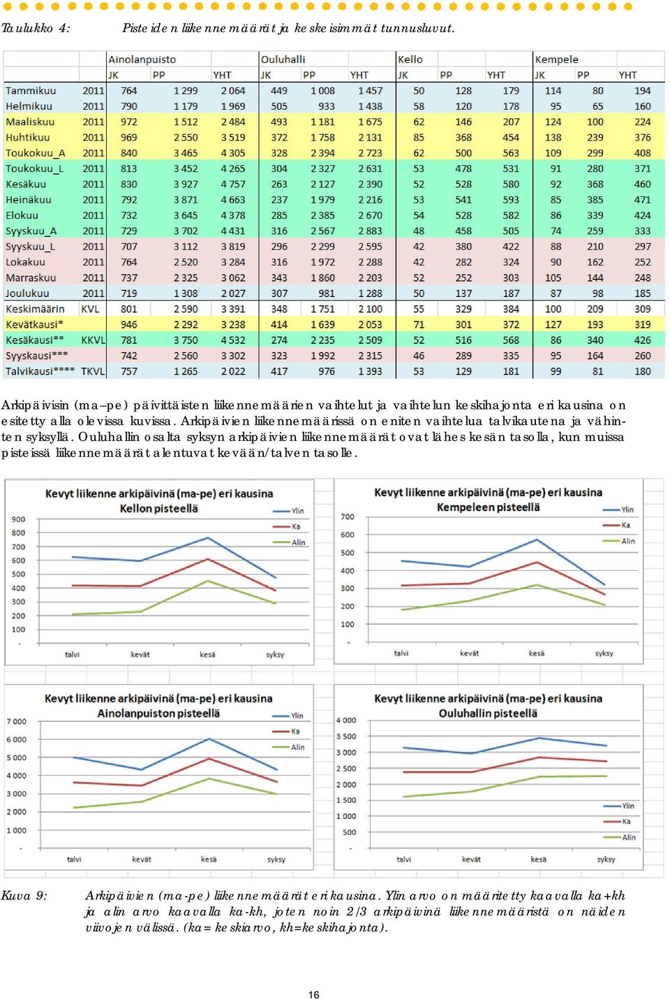 Arkipäivien liikennemäärissä on eniten vaihtelua talvikautena ja vähinten syksyllä.