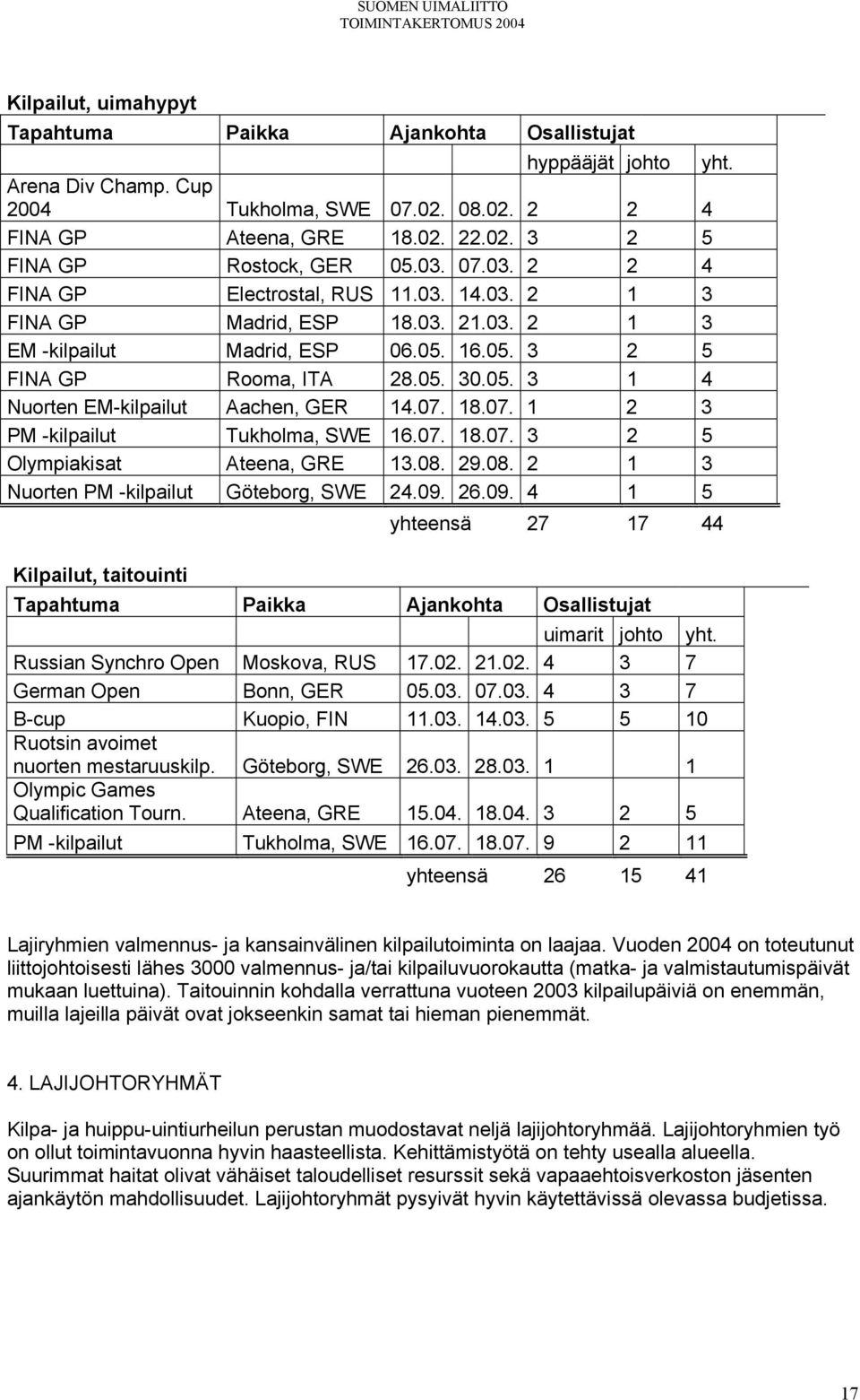 07. 18.07. 1 2 3 PM -kilpailut Tukholma, SWE 16.07. 18.07. 3 2 5 Olympiakisat Ateena, GRE 13.08. 29.08. 2 1 3 Nuorten PM -kilpailut Göteborg, SWE 24.09.