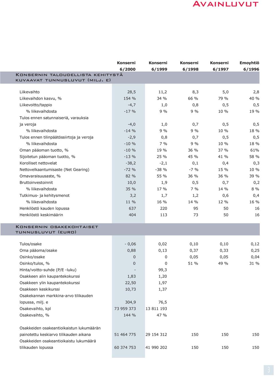 varauksia ja veroja -4,0 1,0 0,7 0,5 0,5 % liikevaihdosta -14 % 9 % 9 % 10 % 18 % Tulos ennen tilinpäätössiirtoja ja veroja -2,9 0,8 0,7 0,5 0,5 % liikevaihdosta -10 % 7 % 9 % 10 % 18 % Oman pääoman