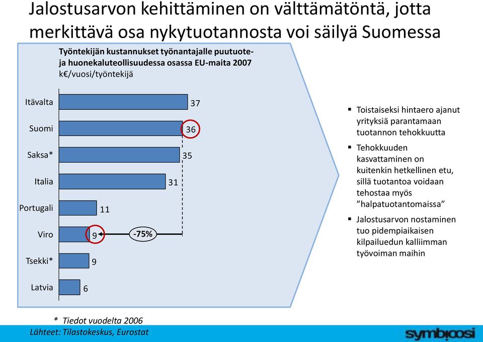 tehokkuutta Saksa* Italia Portugali Viro Tsekki* 9 9 11-75% 31 35 Tehokkuuden kasvattaminen on kuitenkin hetkellinen etu, sillä tuotantoa voidaan tehostaa