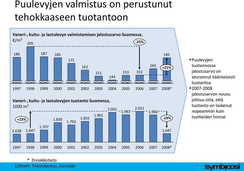 963 153 2006 2.021 165 2007 1.960 185 +21% 2008* -19% 1.