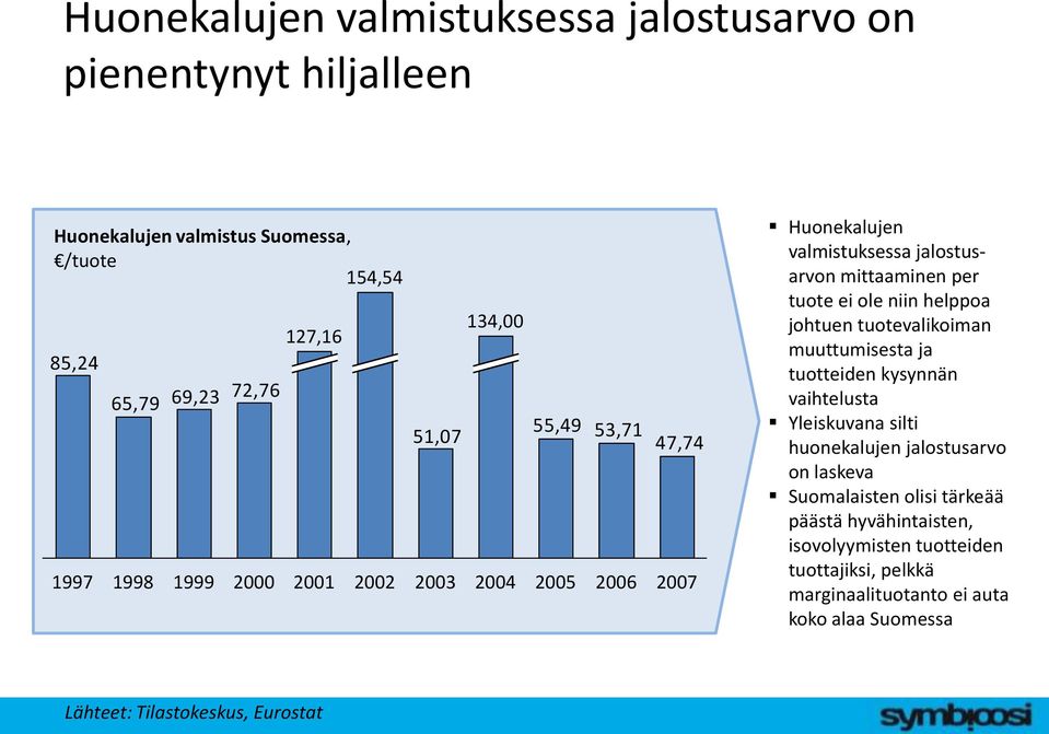 helppoa johtuen tuotevalikoiman muuttumisesta ja tuotteiden kysynnän vaihtelusta Yleiskuvana silti huonekalujen jalostusarvo on laskeva Suomalaisten olisi