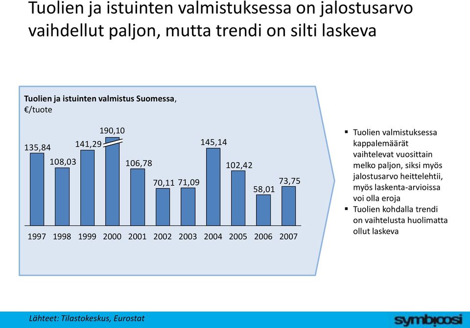 2004 2005 2006 73,75 2007 Tuolien valmistuksessa kappalemäärät vaihtelevat vuosittain melko paljon, siksi myös jalostusarvo