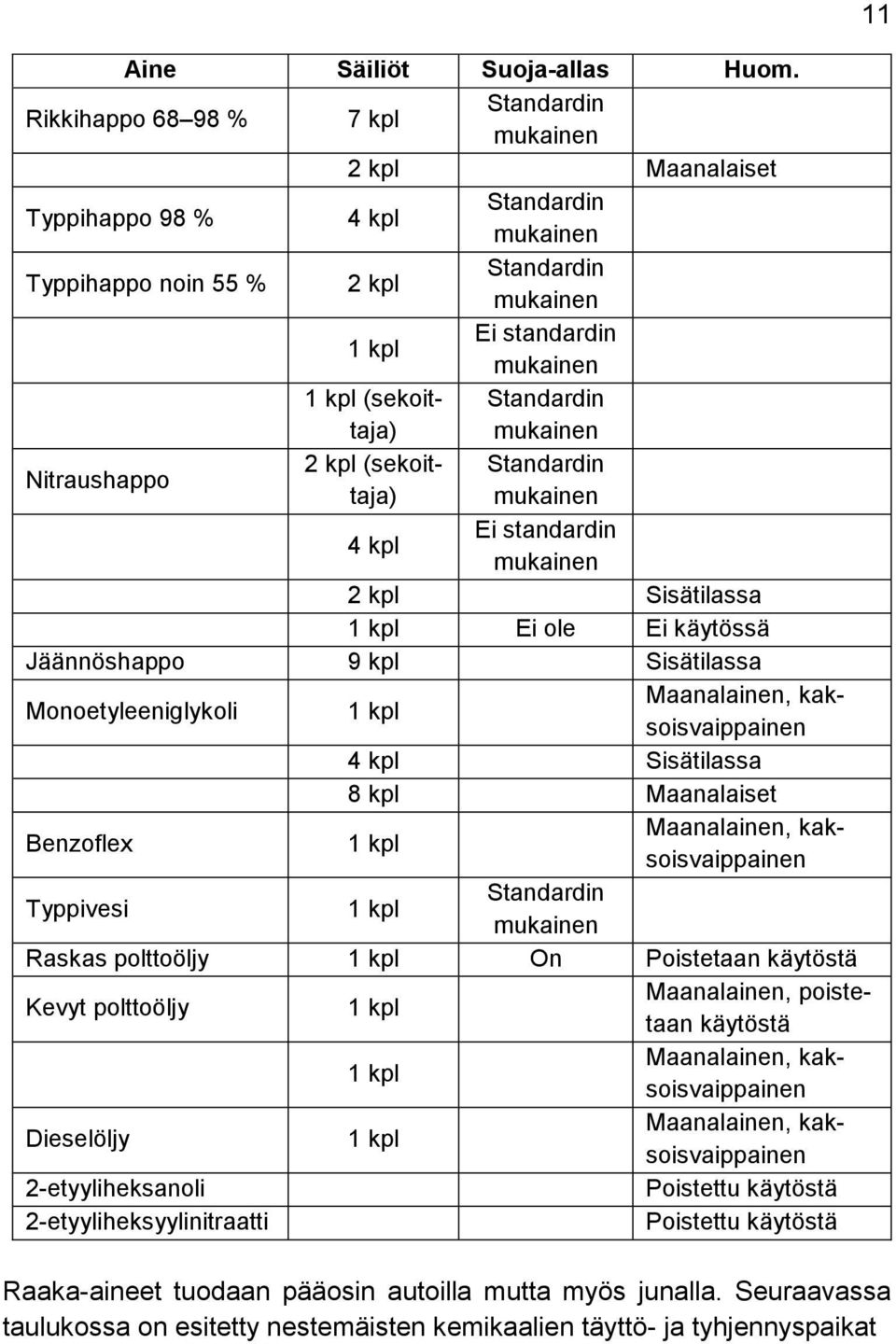 Standardin mukainen Nitraushappo 2 kpl (sekoittaja) mukainen Standardin 4 kpl Ei standardin mukainen 2 kpl Sisätilassa 1 kpl Ei ole Ei käytössä Jäännöshappo 9 kpl Sisätilassa Monoetyleeniglykoli 1