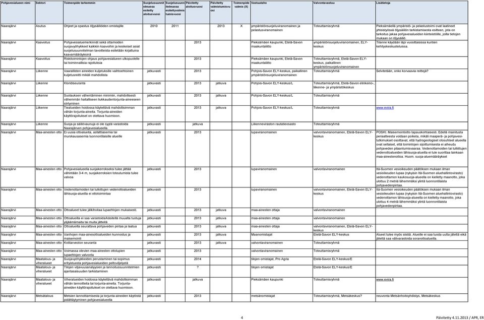 ulkopuolelle tai toiminnallisia rajoituksia Liikenne Vaarallisten aineiden kuljetuksille vaihtoehtoinen kuljetusreitti mikäli mahdollista jatkuvasti 2013 Pohjois-Savon ELY-keskus,, ELYkeskus,