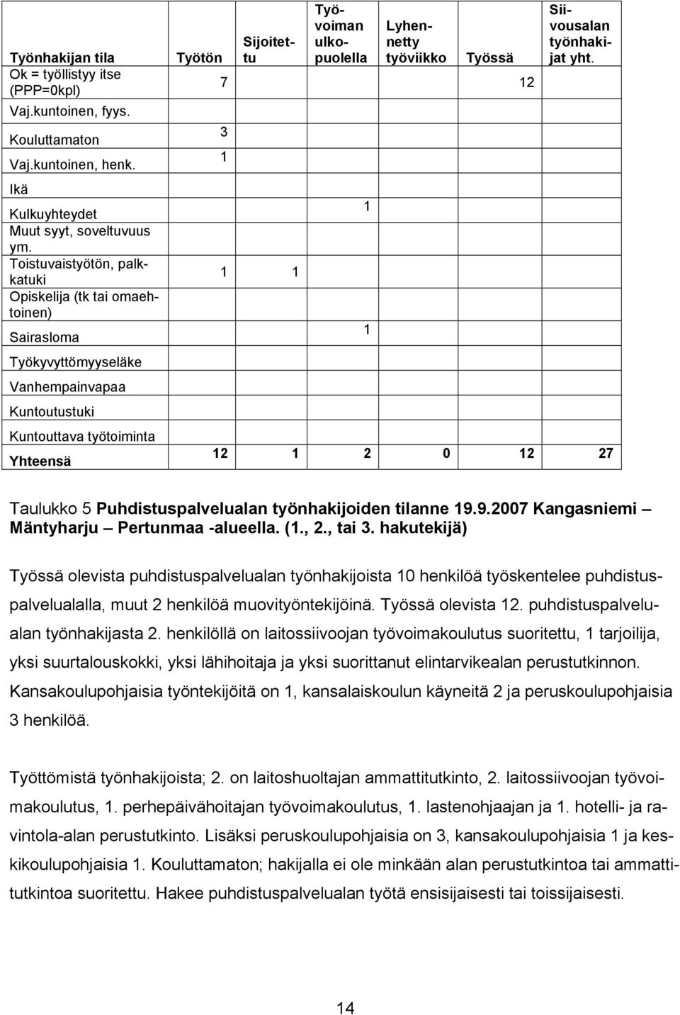 Lyhennetty työviikko Työssä 7 12 3 1 1 1 1 1 Siivousalan työnhakijat yht. 12 1 2 0 12 27 Taulukko 5 Puhdistuspalvelualan työnhakijoiden tilanne 19.9.2007 Kangasniemi Mäntyharju Pertunmaa -alueella.