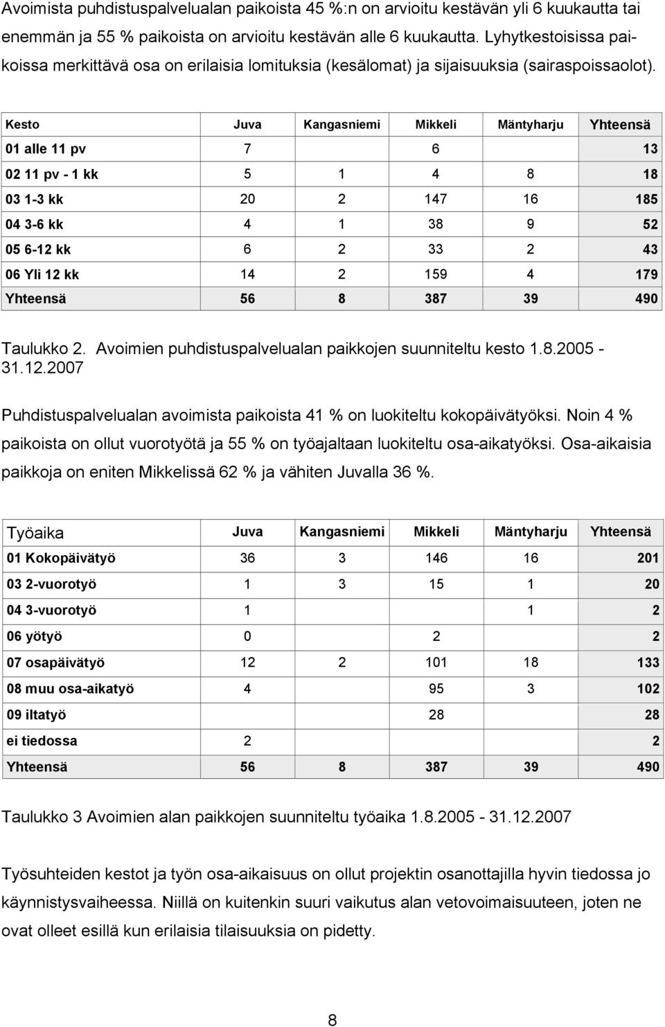 Kesto Juva Kangasniemi Mikkeli Mäntyharju Yhteensä 01 alle 11 pv 7 6 13 02 11 pv - 1 kk 5 1 4 8 18 03 1-3 kk 20 2 147 16 185 04 3-6 kk 4 1 38 9 52 05 6-12 kk 6 2 33 2 43 06 Yli 12 kk 14 2 159 4 179