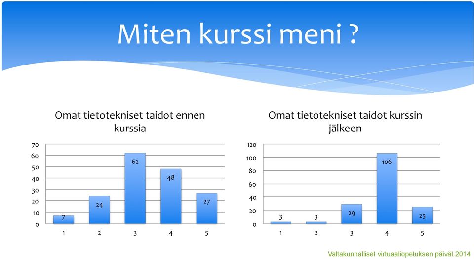 tietotekniset taidot kurssin jälkeen 70 120 60