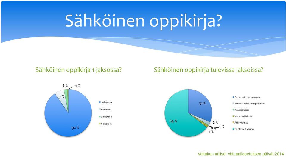 2 % 1 % 7 % En missään oppiaineessa 0- aineessa 31 % Matemaattisissa