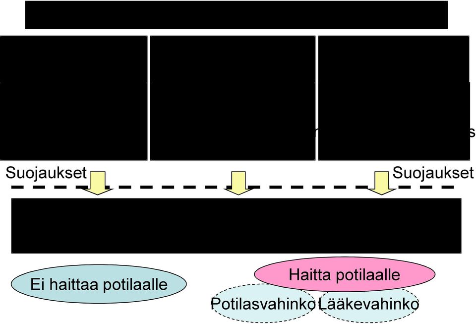 Lääketurvallisuus Hoidon toteuttaminen Lääkitysturvallisuus Suojaukset Läheltä