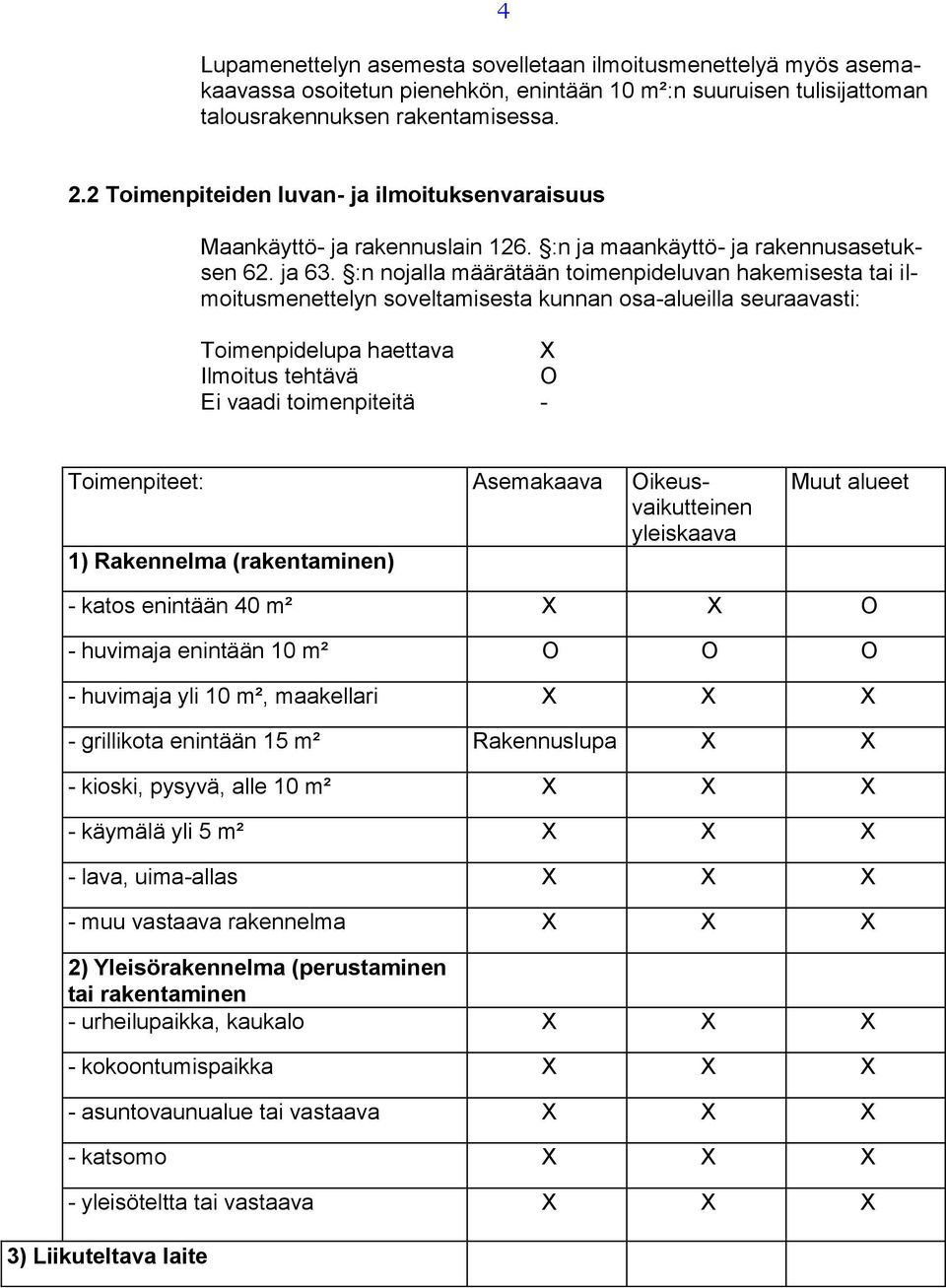 :n nojalla määrätään toimenpideluvan hakemisesta tai ilmoitusmenettelyn soveltamisesta kunnan osa-alueilla seuraavasti: Toimenpidelupa haettava X Ilmoitus tehtävä O Ei vaadi toimenpiteitä -