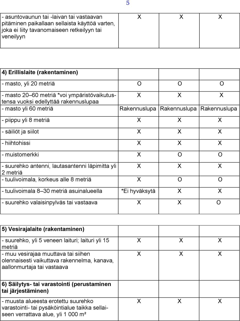 hiihtohissi - muistomerkki X O O - suurehko antenni, lautasantenni läpimitta yli 2 metriä - tuulivoimala, korkeus alle 8 metriä X O O - tuulivoimala 8 30 metriä asuinalueella *Ei hyväksytä X X -