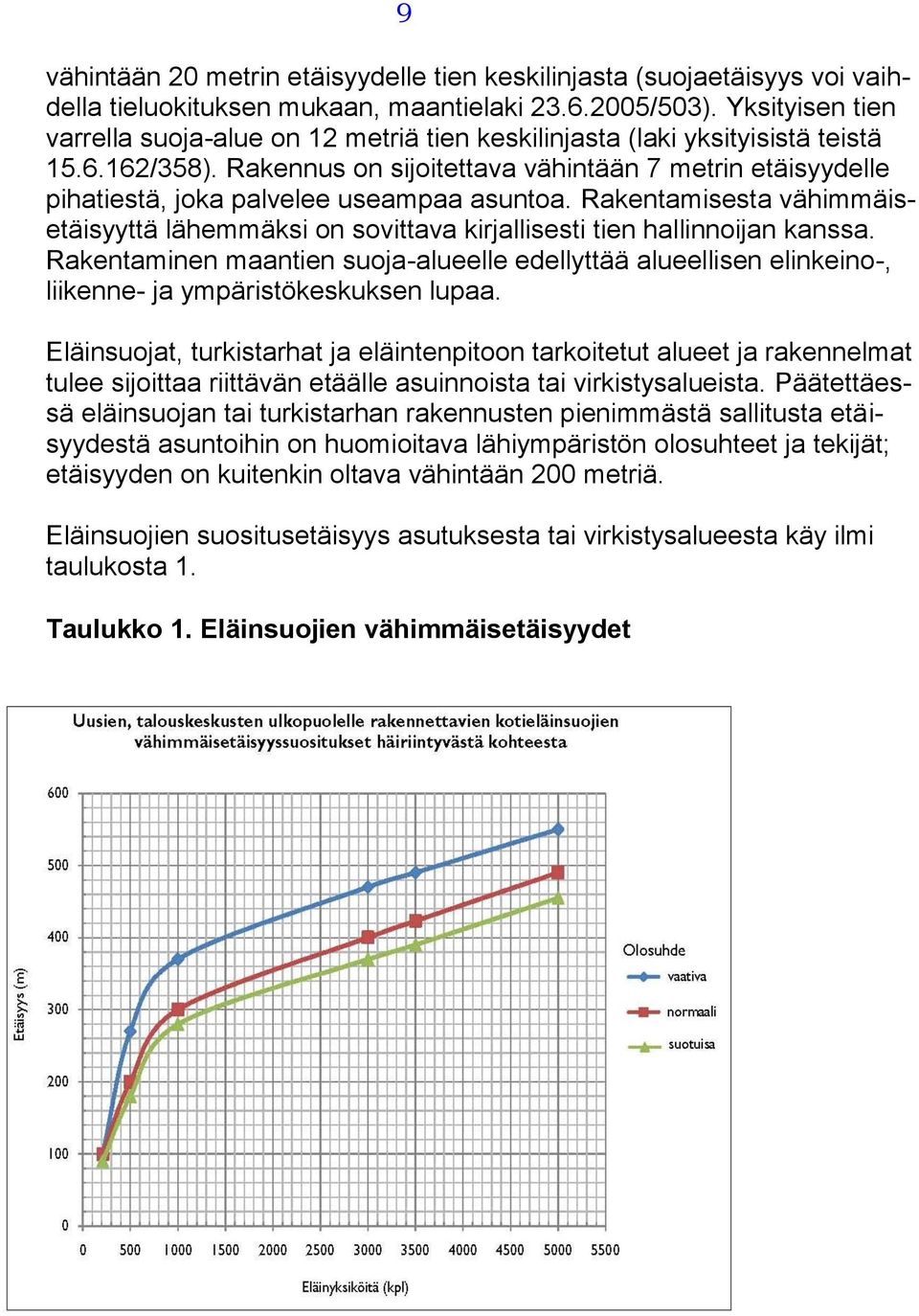 Rakennus on sijoitettava vähintään 7 metrin etäisyydelle pihatiestä, joka palvelee useampaa asuntoa. Rakentamisesta vähimmäisetäisyyttä lähemmäksi on sovittava kirjallisesti tien hallinnoijan kanssa.