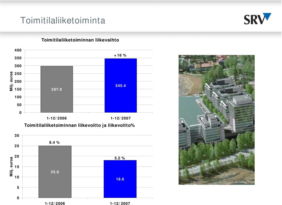 4 100 50 0 1-12/2006 1-12/2007 Toimitilaliiketoiminnan liikevoitto