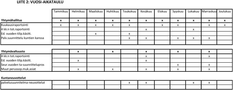 käsitt. x x Palv.suunnittelu kuntien kanssa x x x x x Yhtymävaltuusto x x x x x 4 kk:n tot.raportointi x x Ed. vuoden tilip.