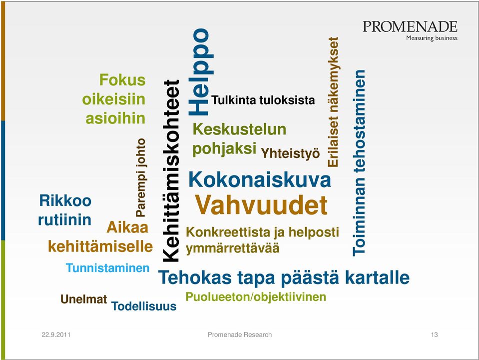 Yhteistyö Erilaiset näkemykset Kokonaiskuva Vahvuudet Konkreettista ja helposti ymmärrettävää