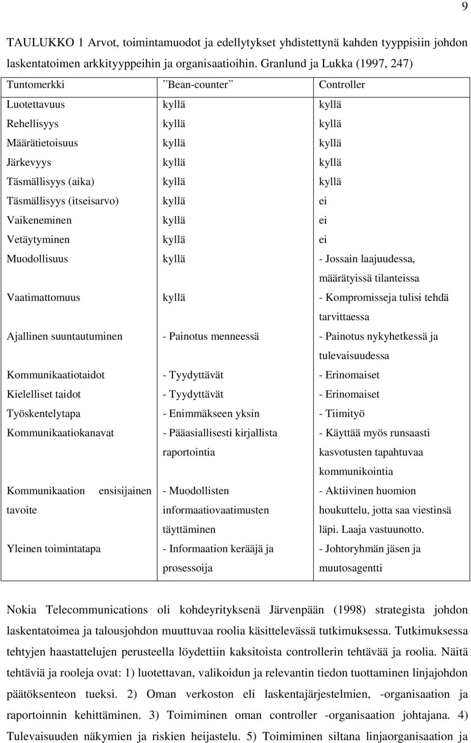 Muodollisuus Vaatimattomuus Ajallinen suuntautuminen Kommunikaatiotaidot Kielelliset taidot Työskentelytapa Kommunikaatiokanavat kyllä kyllä kyllä kyllä kyllä kyllä kyllä kyllä kyllä kyllä - Painotus