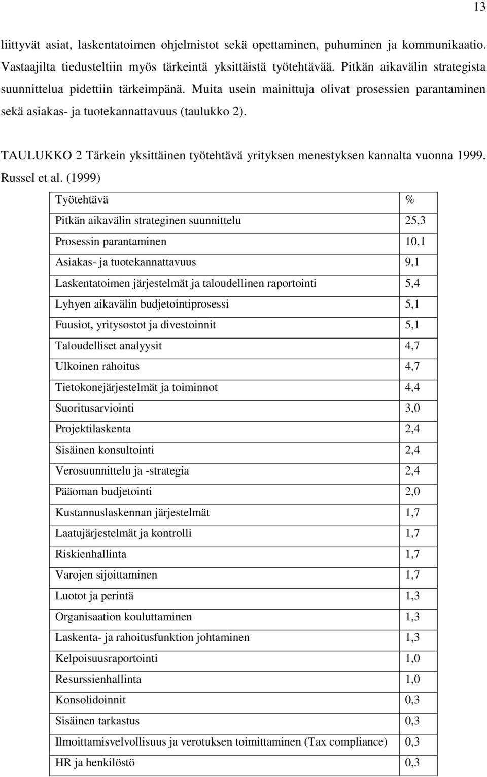 TAULUKKO 2 Tärkein yksittäinen työtehtävä yrityksen menestyksen kannalta vuonna 1999. Russel et al.