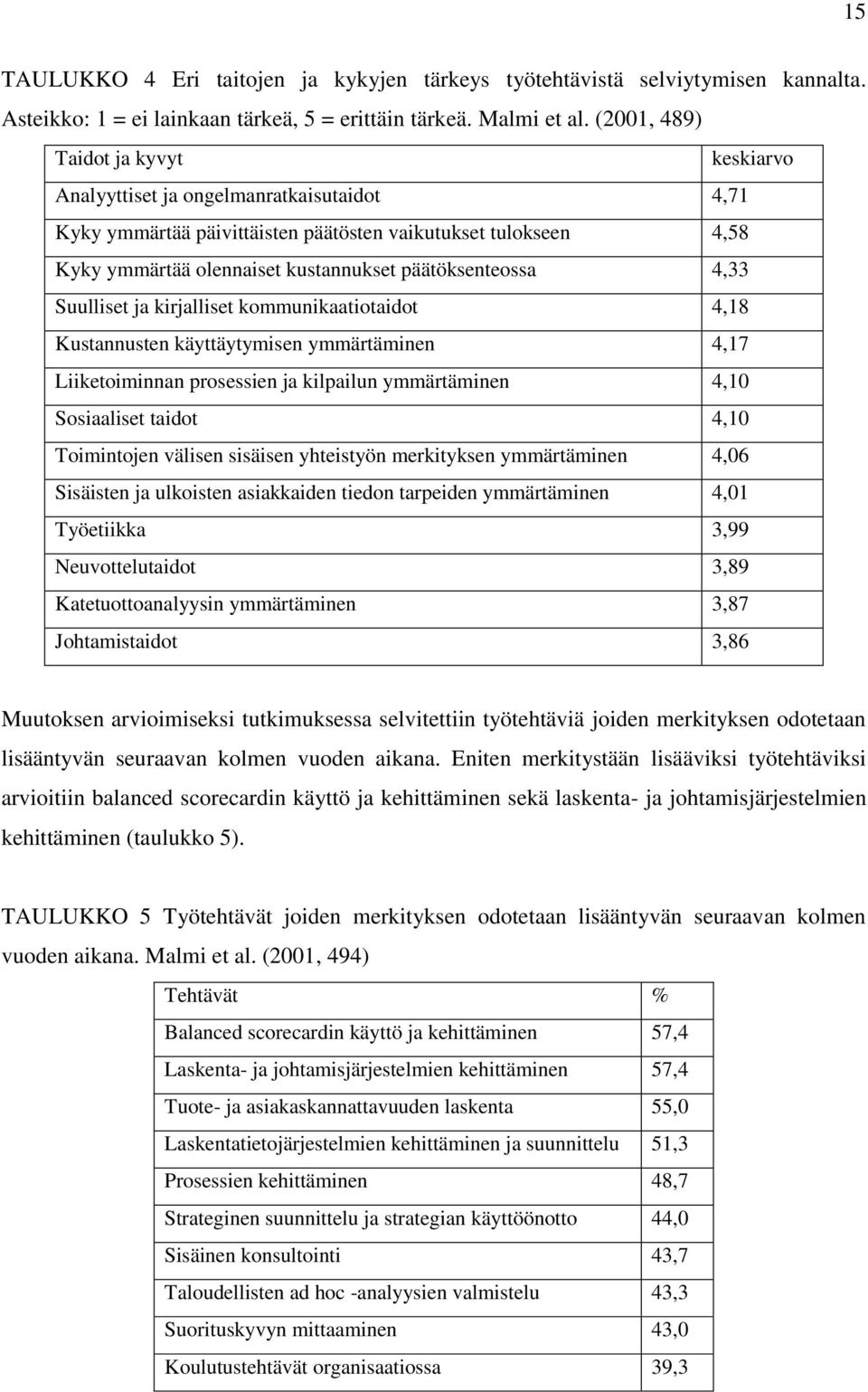 päätöksenteossa 4,33 Suulliset ja kirjalliset kommunikaatiotaidot 4,18 Kustannusten käyttäytymisen ymmärtäminen 4,17 Liiketoiminnan prosessien ja kilpailun ymmärtäminen 4,10 Sosiaaliset taidot 4,10