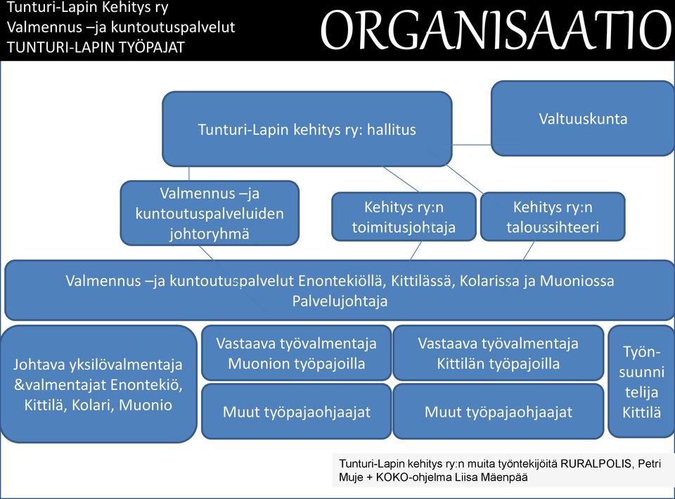 Enontekiö, Kittilä, Kolari, Muonio Vastaava työvalmentaja Muonion työpajoilla Muut työpajaohjaajat Vastaava työvalmentaja Kittilän työpajoilla Muut työpajaohjaajat Työnsuunni