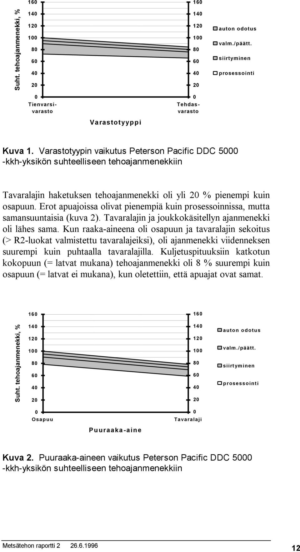 Erot apuajoissa olivat pienempiä kuin prosessoinnissa, mutta samansuuntaisia (kuva 2). Tavaralajin ja joukkokäsitellyn ajanmenekki oli lähes sama.