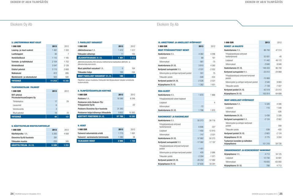 491 1 333 Jälkihoitovaraus 1.1. 1 412 1 517 Muut pitkävaikutteiset menot Hankintameno 1.1. 86 700 47 514 Luottotappiot 30 7 Henkilöstökulut 1 110 1 185 Toimisto- ja hallintokulut 2 104 1 752