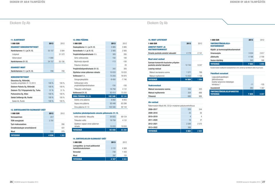 12.2013 100 % 100 % Ekokem-Palvelu Oy, Riihimäki 100 % 100 % Ekokem-TSJ Yrityspalvelut Oy, Turku 51 % 51 % Puhosvoima Oy, Kitee 100 % 100 % Sakab Sellbergs Ab, Ruotsi 100 % 100 % Sakab Ab, Ruotsi 100