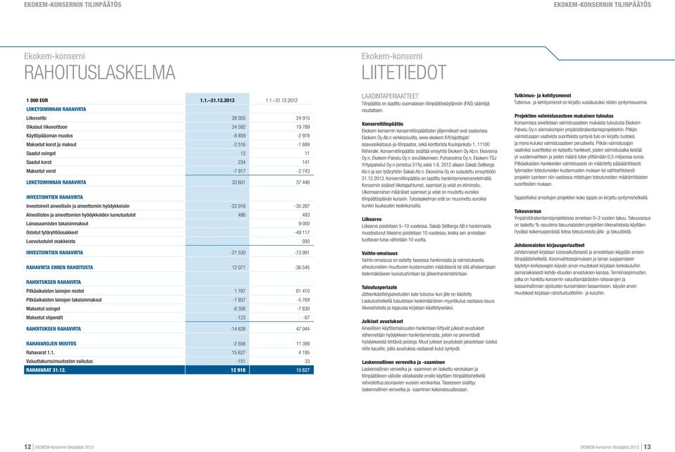 2012 Liiketoiminnan rahavirta Liikevoitto 28 055 24 915 Oikaisut liikevoittoon 24 592 19 789 Käyttöpääoman muutos -8 859-2 978 Maksetut korot ja maksut -2 516-1 689 Saadut osingot 12 11 Saadut korot