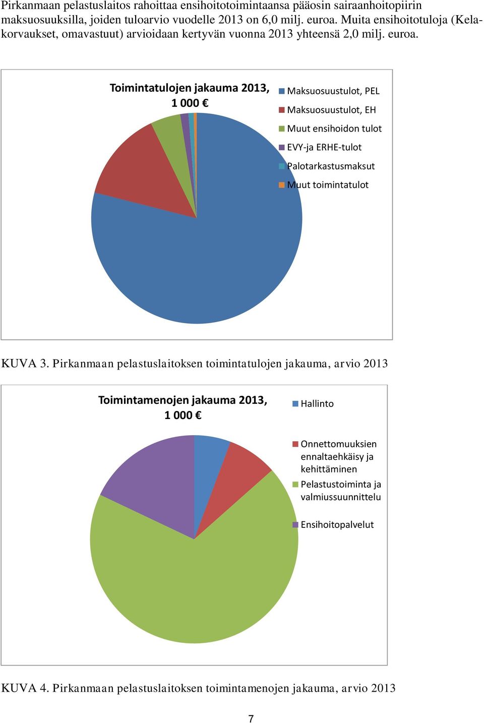 Toimintatulojen jakauma 2013, 1 000 Maksuosuustulot, PEL Maksuosuustulot, EH Muut ensihoidon tulot EVY-ja ERHE-tulot Palotarkastusmaksut Muut toimintatulot KUVA 3.