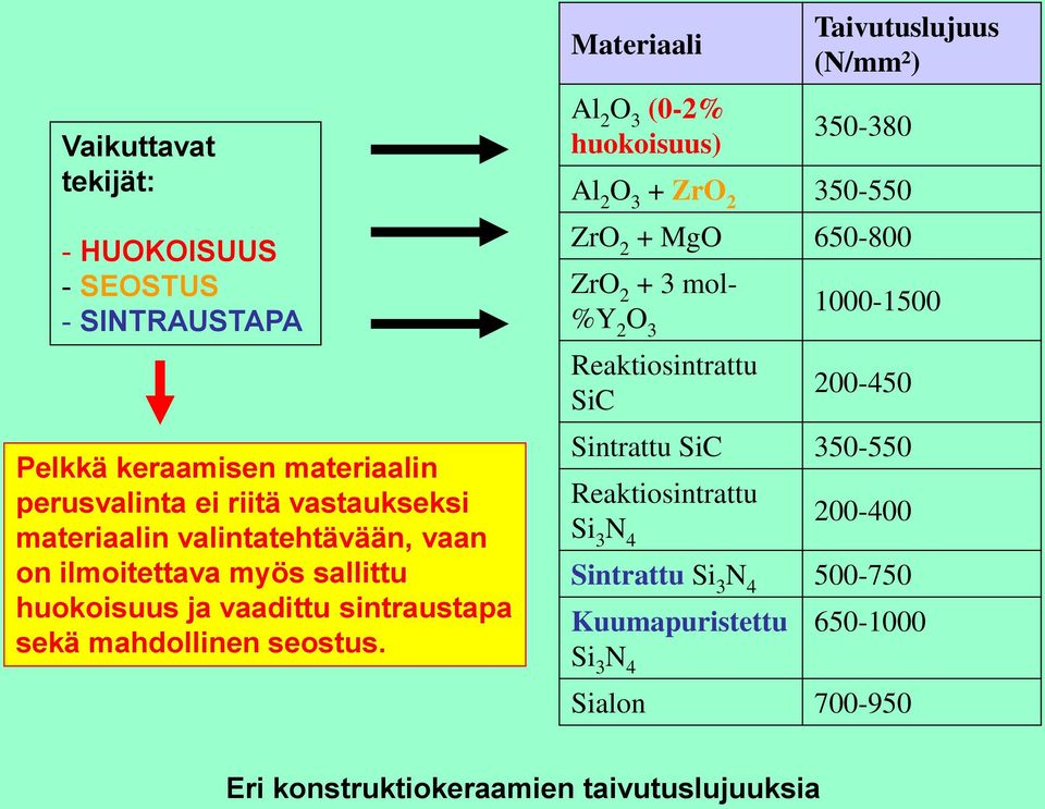 Materiaali Al 2 O 3 (0-2% huokoisuus) Taivutuslujuus (N/mm²) 350-380 Al 2 O 3 + ZrO 2 350-550 ZrO 2 + MgO 650-800 ZrO 2 + 3 mol- %Y 2 O 3