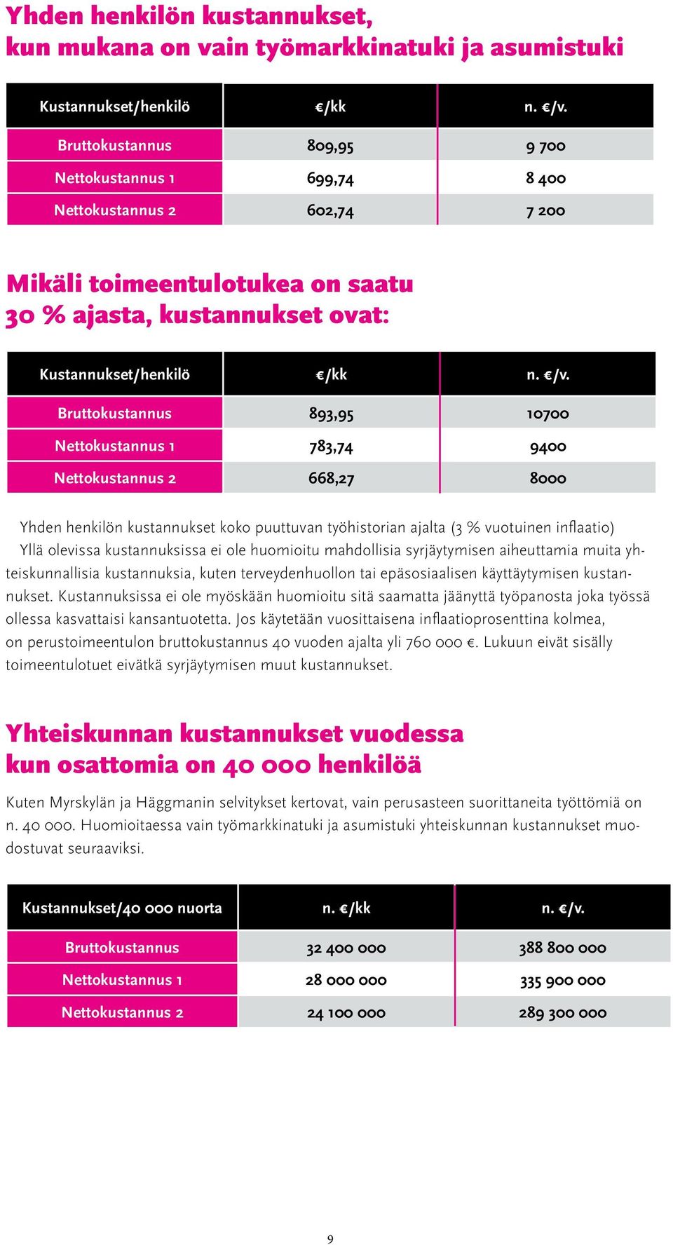 Bruttokustannus 893,95 10700 Nettokustannus 1 783,74 9400 Nettokustannus 2 668,27 8000 Yhden henkilön kustannukset koko puuttuvan työhistorian ajalta (3 % vuotuinen inflaatio) Yllä olevissa