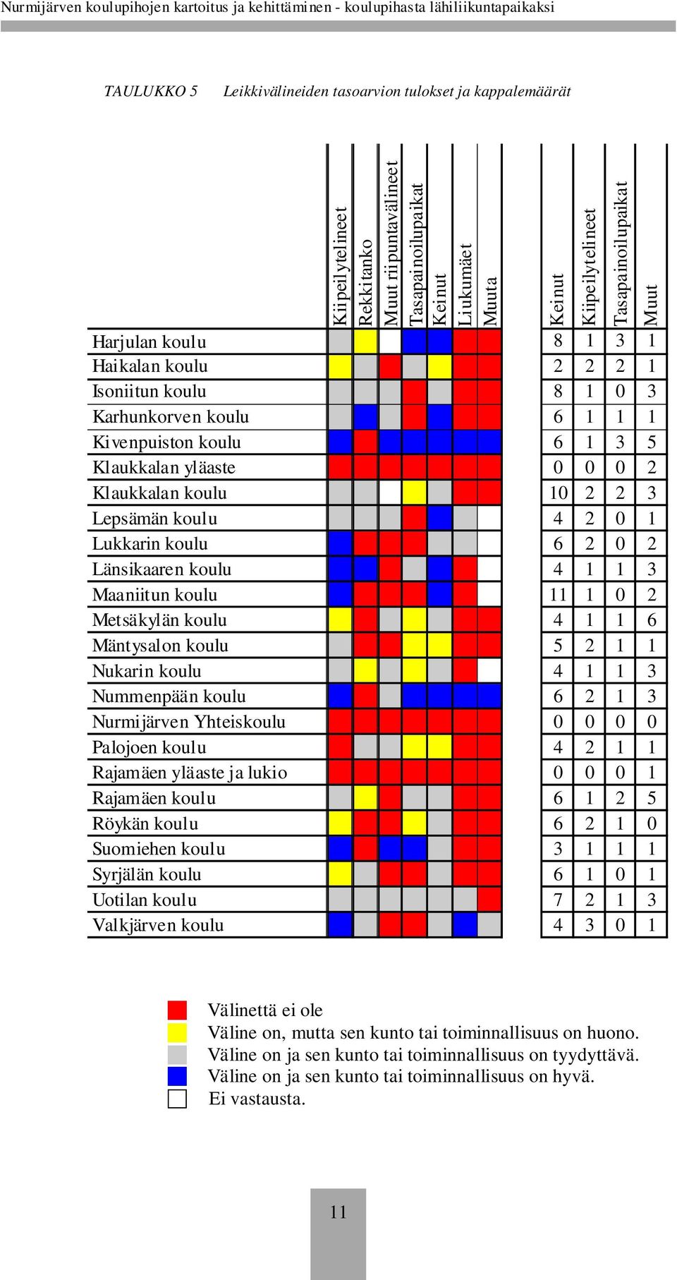 4 1 1 3 Maaniitun koulu 11 1 0 2 Metsäkylän koulu 4 1 1 6 Mäntysalon koulu 5 2 1 1 Nukarin koulu 4 1 1 3 Nummenpään koulu 6 2 1 3 Nurmijärven Yhteiskoulu 0 0 0 0 Palojoen koulu 4 2 1 1 Rajamäen