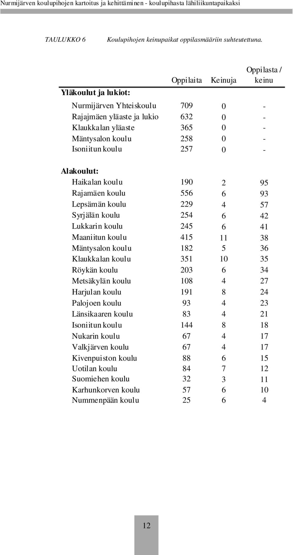 - Alakoulut: Haikalan koulu 190 2 95 Rajamäen koulu 556 6 93 Lepsämän koulu 229 4 57 Syrjälän koulu 254 6 42 Lukkarin koulu 245 6 41 Maaniitun koulu 415 11 38 Mäntysalon koulu 182 5 36 Klaukkalan