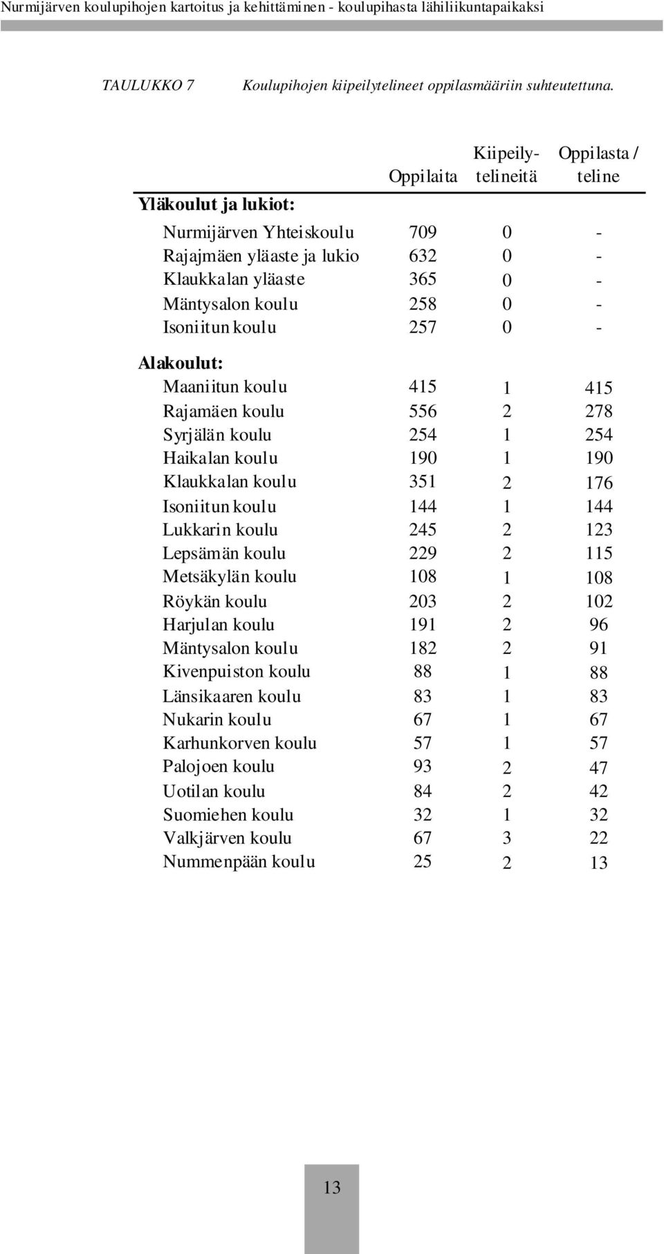 koulu 257 0 - Alakoulut: Maaniitun koulu 415 1 415 Rajamäen koulu 556 2 278 Syrjälän koulu 254 1 254 Haikalan koulu 190 1 190 Klaukkalan koulu 351 2 176 Isoniitun koulu 144 1 144 Lukkarin koulu 245 2