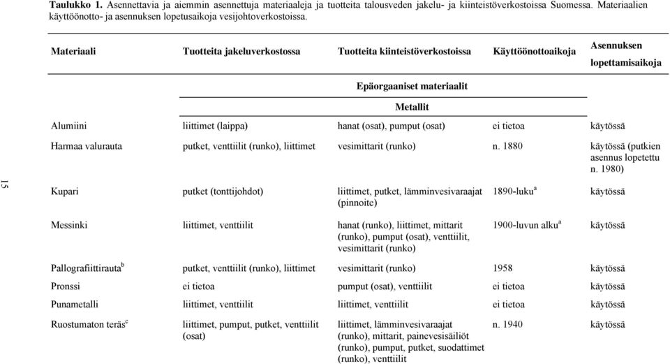 Materiaali Tuotteita jakeluverkostossa Tuotteita kiinteistöverkostoissa Käyttöönottoaikoja Asennuksen lopettamisaikoja Epäorgaaniset materiaalit Metallit Alumiini liittimet (laippa) hanat (osat),