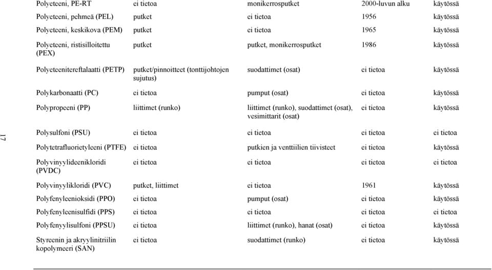 (PC) ei tietoa pumput (osat) ei tietoa käytössä Polypropeeni (PP) liittimet (runko) liittimet (runko), suodattimet (osat), vesimittarit (osat) ei tietoa käytössä 17 Polysulfoni (PSU) ei tietoa ei