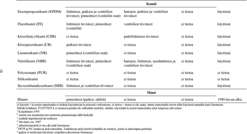 ei tietoa ei tietoa käytössä Luonnonkumi (NR) pinnoitteet (venttiilien osat) ei tietoa ei tietoa käytössä Nitriilikumi (NBR) liittimien tiivisteet, pinnoitteet (venttiilien osat) hanojen, liittimien,