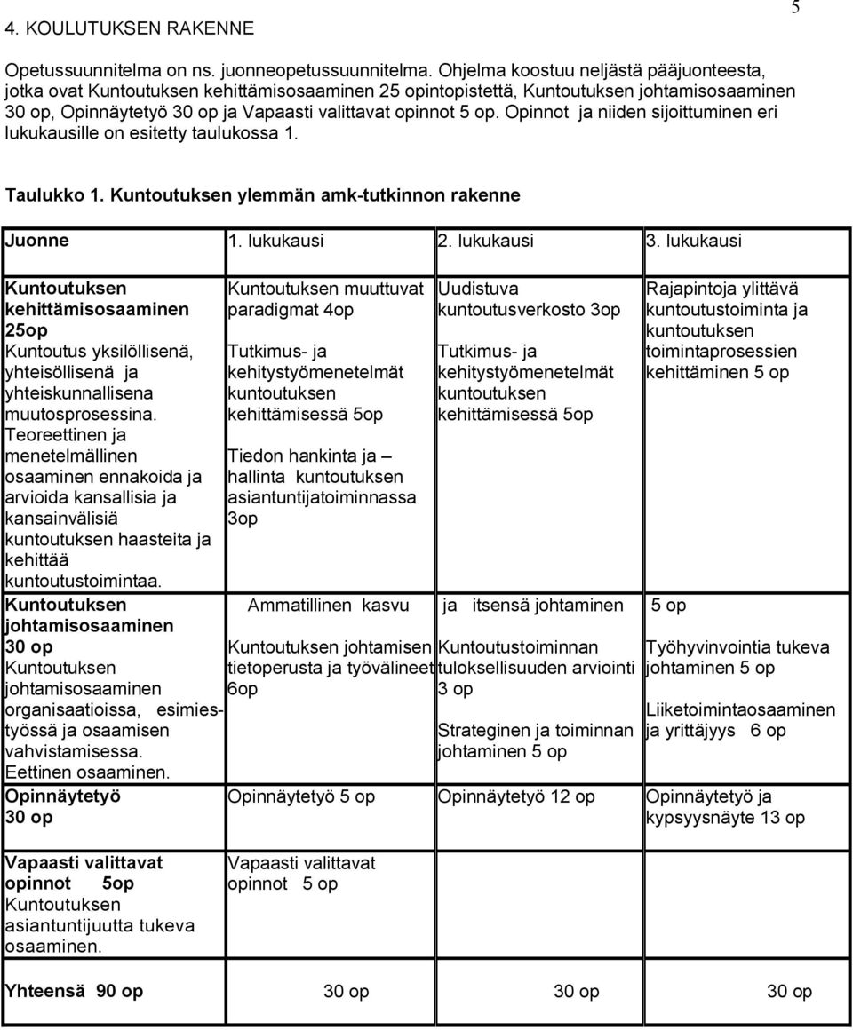 Opinnot ja niiden sijoittuminen eri lukukausille on esitetty taulukossa 1. Taulukko 1. Kuntoutuksen ylemmän amk-tutkinnon rakenne Juonne 1. lukukausi 2. lukukausi 3.